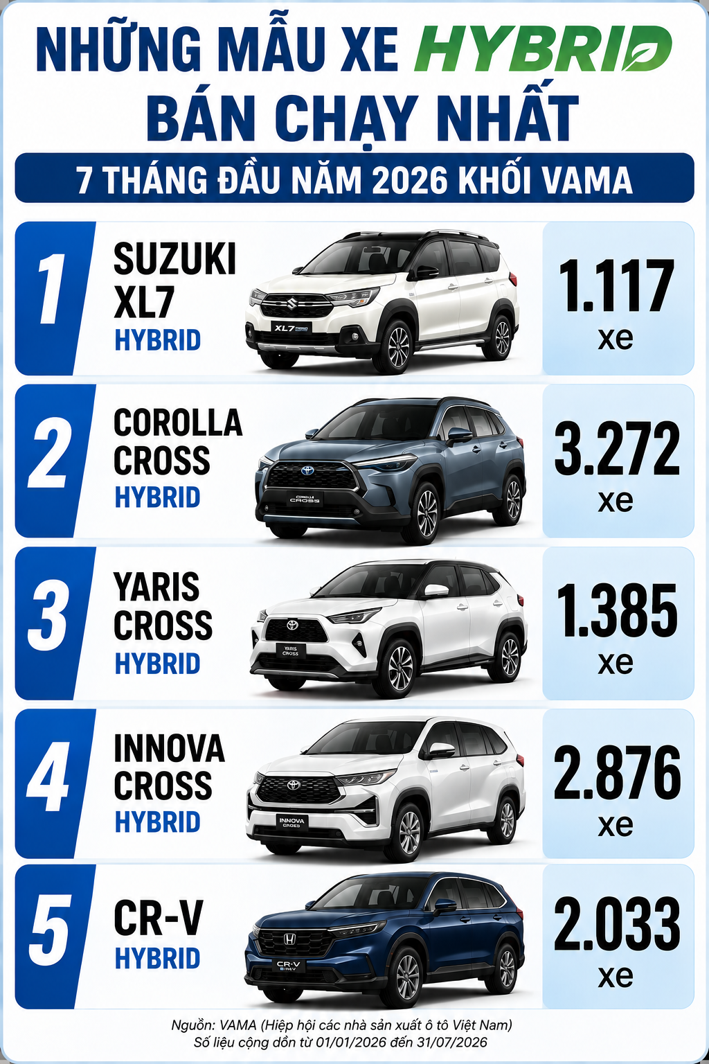 Hưởng lợi chính sách thuế, doanh số xe hybrid bùng nổ - Ảnh 2.
