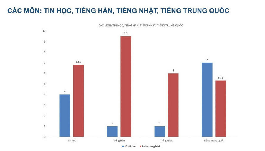 Phổ điểm tất cả các môn thi lại tốt nghiệp THPT tại chuyên Tuyên Quang - Ảnh 10.