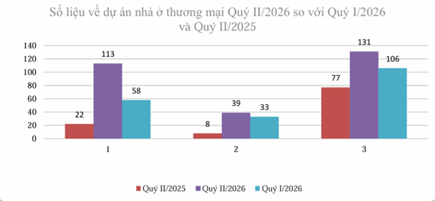 Nguồn cung bất động sản quý II/2026 tăng mạnh, giao dịch có xu hướng giảm - Ảnh 2.