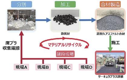 Kajima and Kajima Road Develop High-Durability Asphalt Paving Using On-Site Waste Plastics - Ảnh 1.