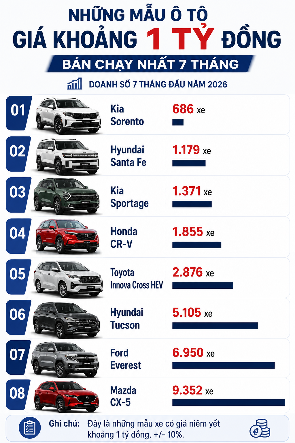 Xe gầm cao &aacute;p đảo doanh số, vắng b&oacute;ng sedan - Ảnh 2.