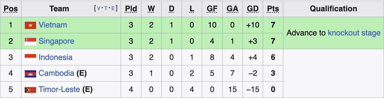 Bảng xếp hạng bảng A AFF Cup 2026: Việt Nam chạm một tay v&agrave;o v&eacute; b&aacute;n kết - Ảnh 2.