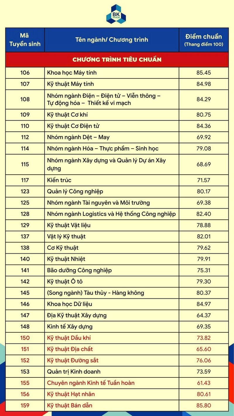 Đại học Kinh tế Quốc d&acirc;n c&ocirc;ng bố điểm chuẩn cao nhất 28,84, loạt trường c&ocirc;ng bố h&ocirc;m nay - Ảnh 8.