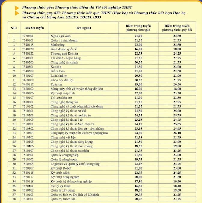 Cập nhật điểm chuẩn năm 2026 của các trường đại học trên cả nước - Ảnh 15.
