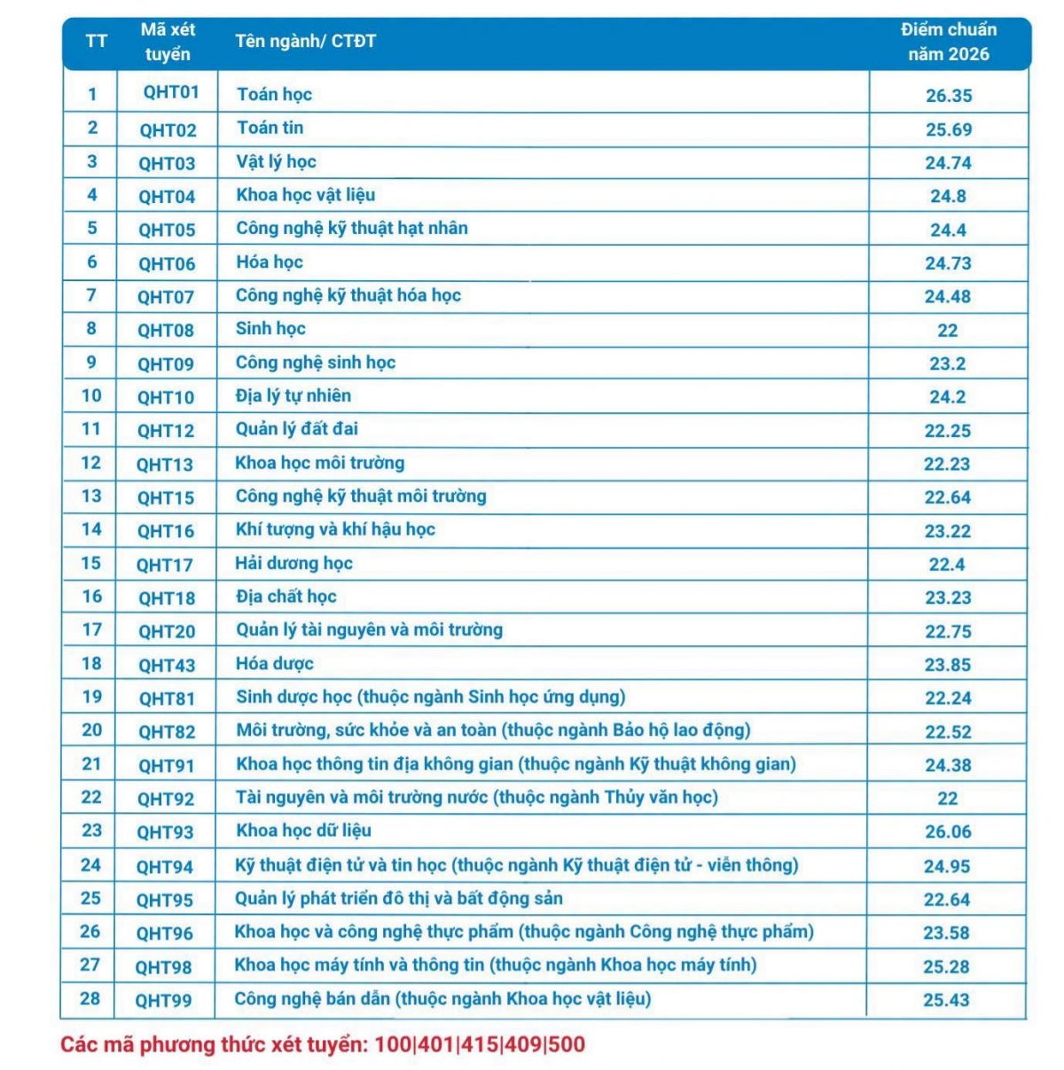 Cập nhật điểm chuẩn năm 2026 của c&aacute;c trường đại học tr&ecirc;n cả nước - Ảnh 12.