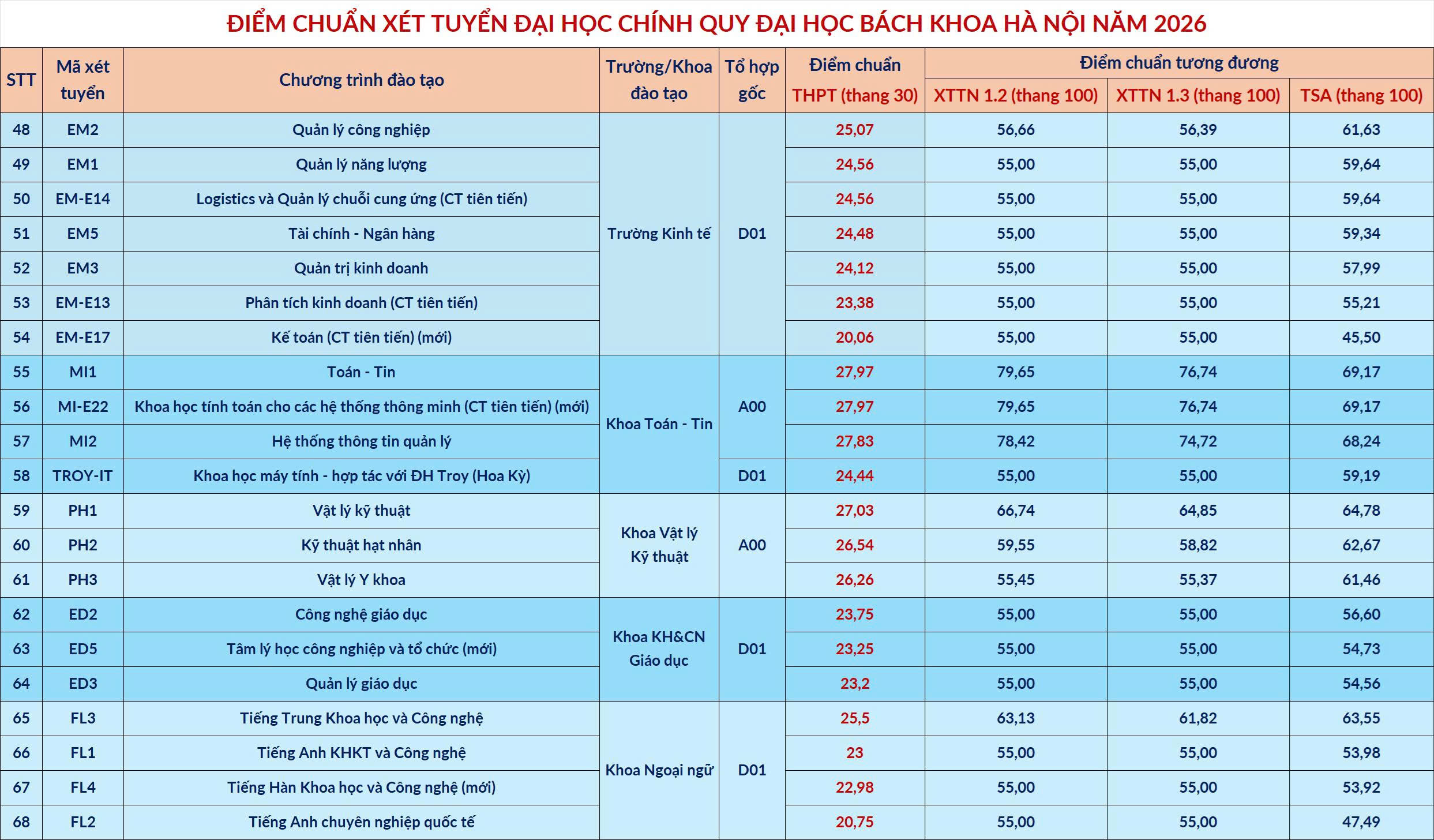Loạt trường đại học c&ocirc;ng bố điểm chuẩn, c&oacute; ng&agrave;nh lấy tuyệt đối 30/30 - Ảnh 2.