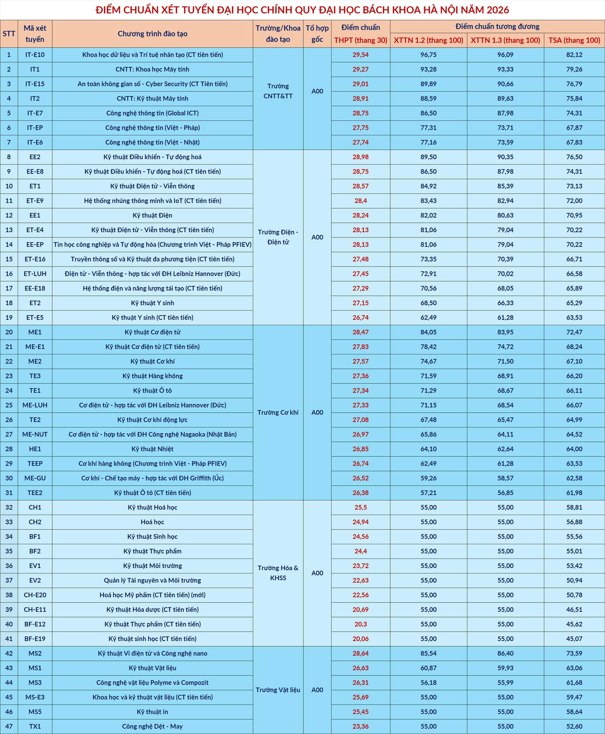 Loạt trường đại học c&ocirc;ng bố điểm chuẩn, c&oacute; ng&agrave;nh lấy tuyệt đối 30/30 - Ảnh 3.