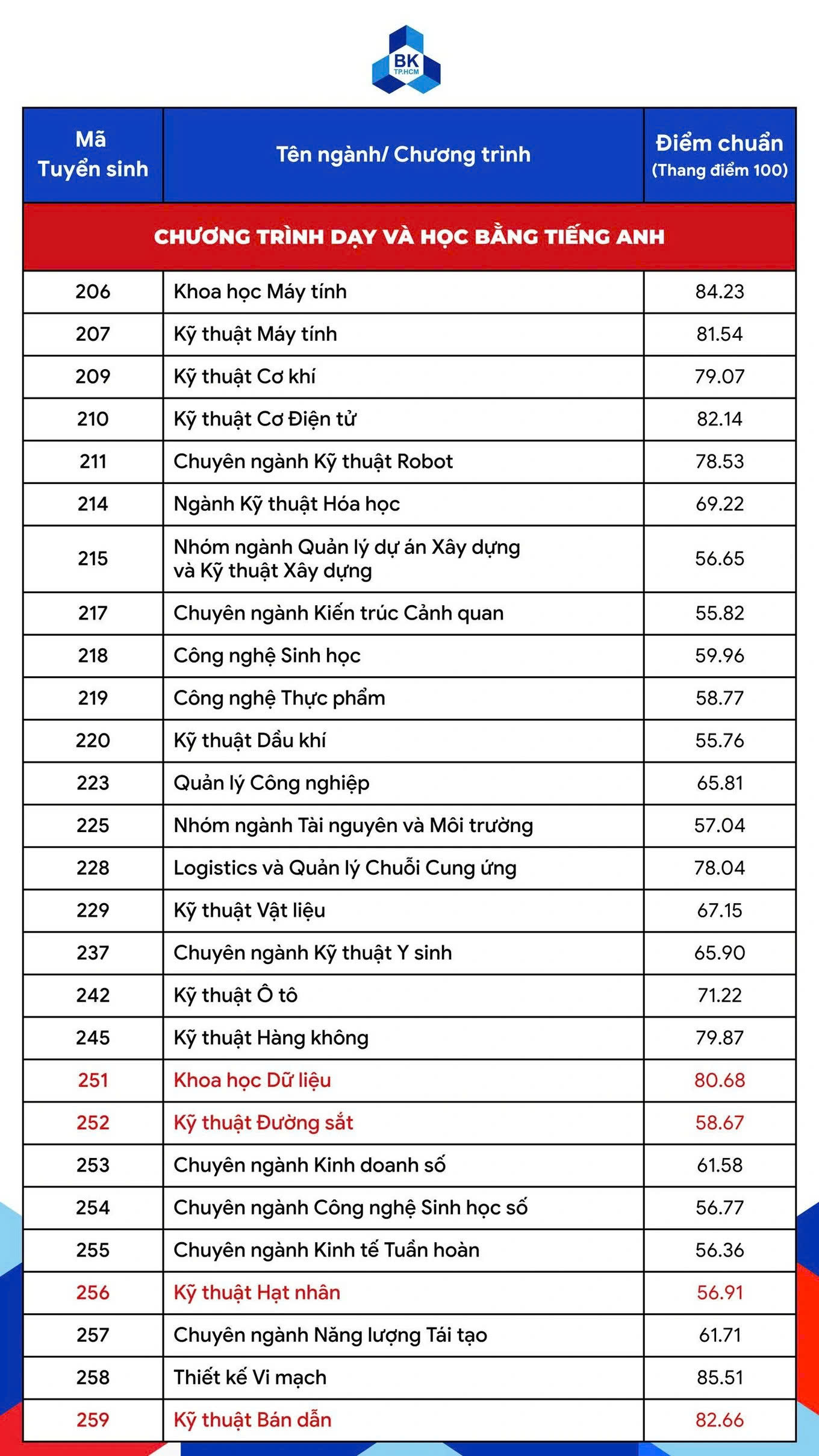Loạt trường đại học tại TP.HCM c&ocirc;ng bố điểm chuẩn năm 2026 - Ảnh 3.