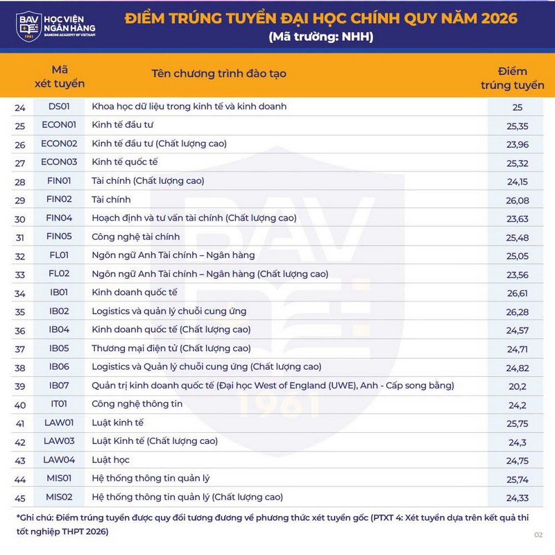 Đại học Kinh tế Quốc d&acirc;n c&ocirc;ng bố điểm chuẩn cao nhất 28,84, loạt trường c&ocirc;ng bố h&ocirc;m nay - Ảnh 6.
