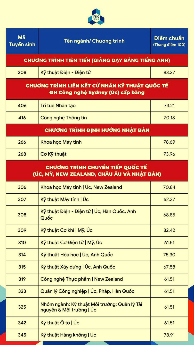 Đại học Kinh tế Quốc d&acirc;n c&ocirc;ng bố điểm chuẩn cao nhất 28,84, loạt trường c&ocirc;ng bố h&ocirc;m nay - Ảnh 10.