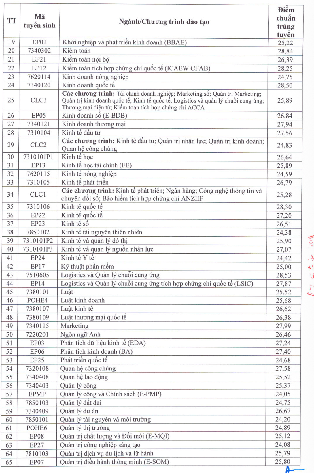 Đại học Kinh tế Quốc d&acirc;n c&ocirc;ng bố điểm chuẩn cao nhất 28,84, loạt trường c&ocirc;ng bố h&ocirc;m nay - Ảnh 3.