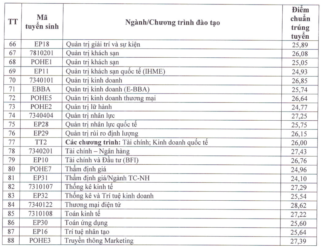 Đại học Kinh tế Quốc d&acirc;n c&ocirc;ng bố điểm chuẩn cao nhất 28,84, loạt trường c&ocirc;ng bố h&ocirc;m nay - Ảnh 4.