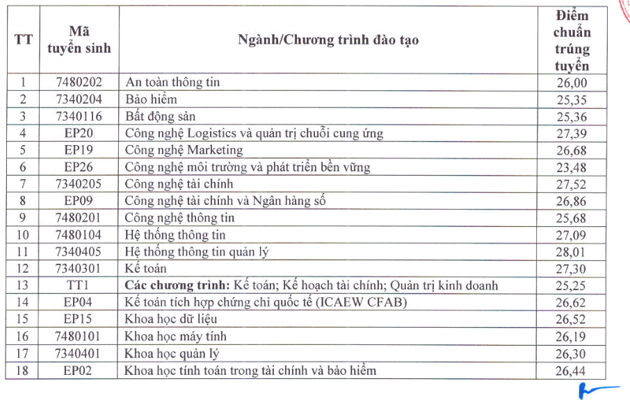 Đại học Kinh tế Quốc d&acirc;n c&ocirc;ng bố điểm chuẩn cao nhất 28,84, loạt trường c&ocirc;ng bố h&ocirc;m nay - Ảnh 2.