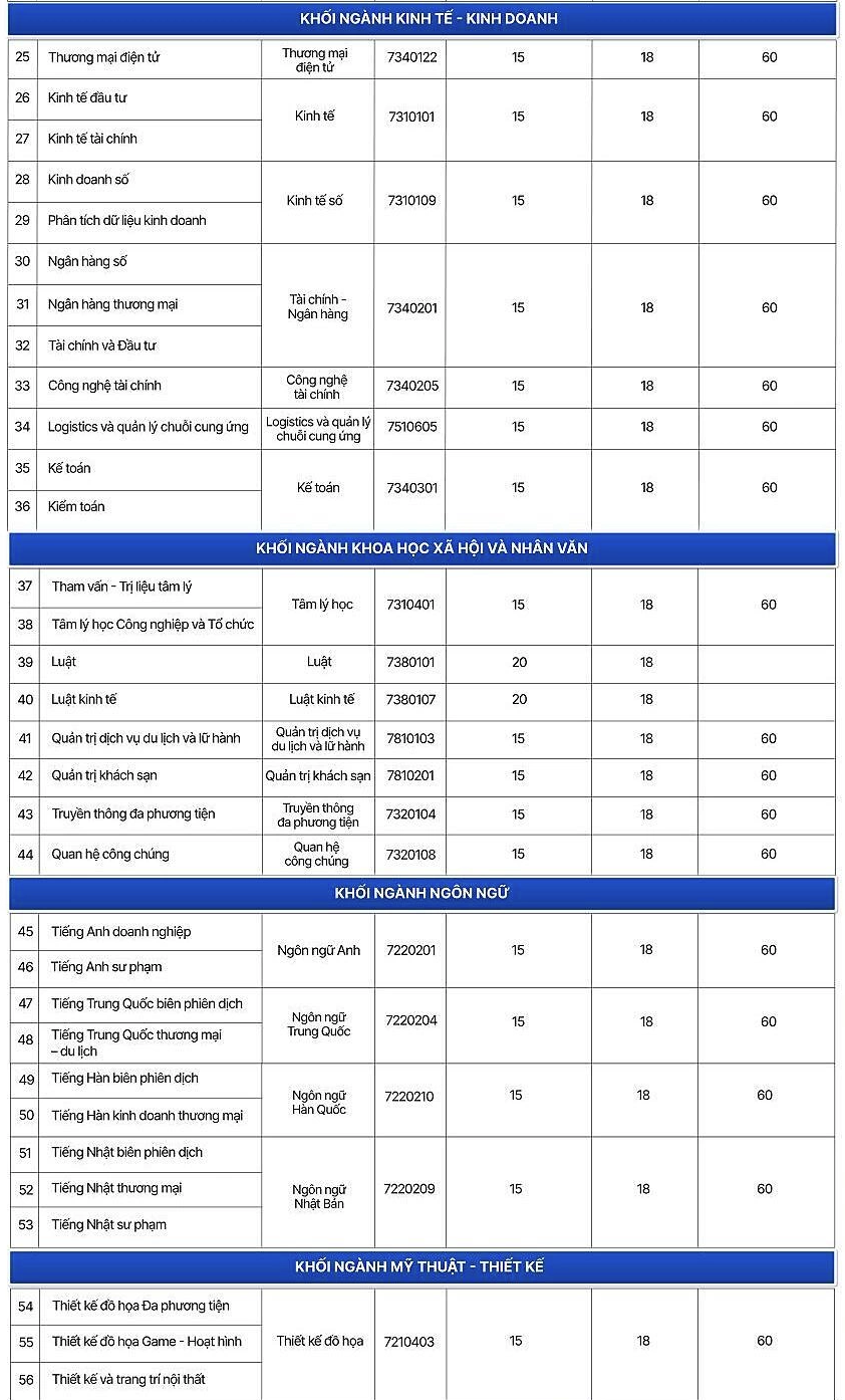Loạt trường đại học c&ocirc;ng bố điểm chuẩn, c&oacute; ng&agrave;nh lấy tuyệt đối 30/30 - Ảnh 6.