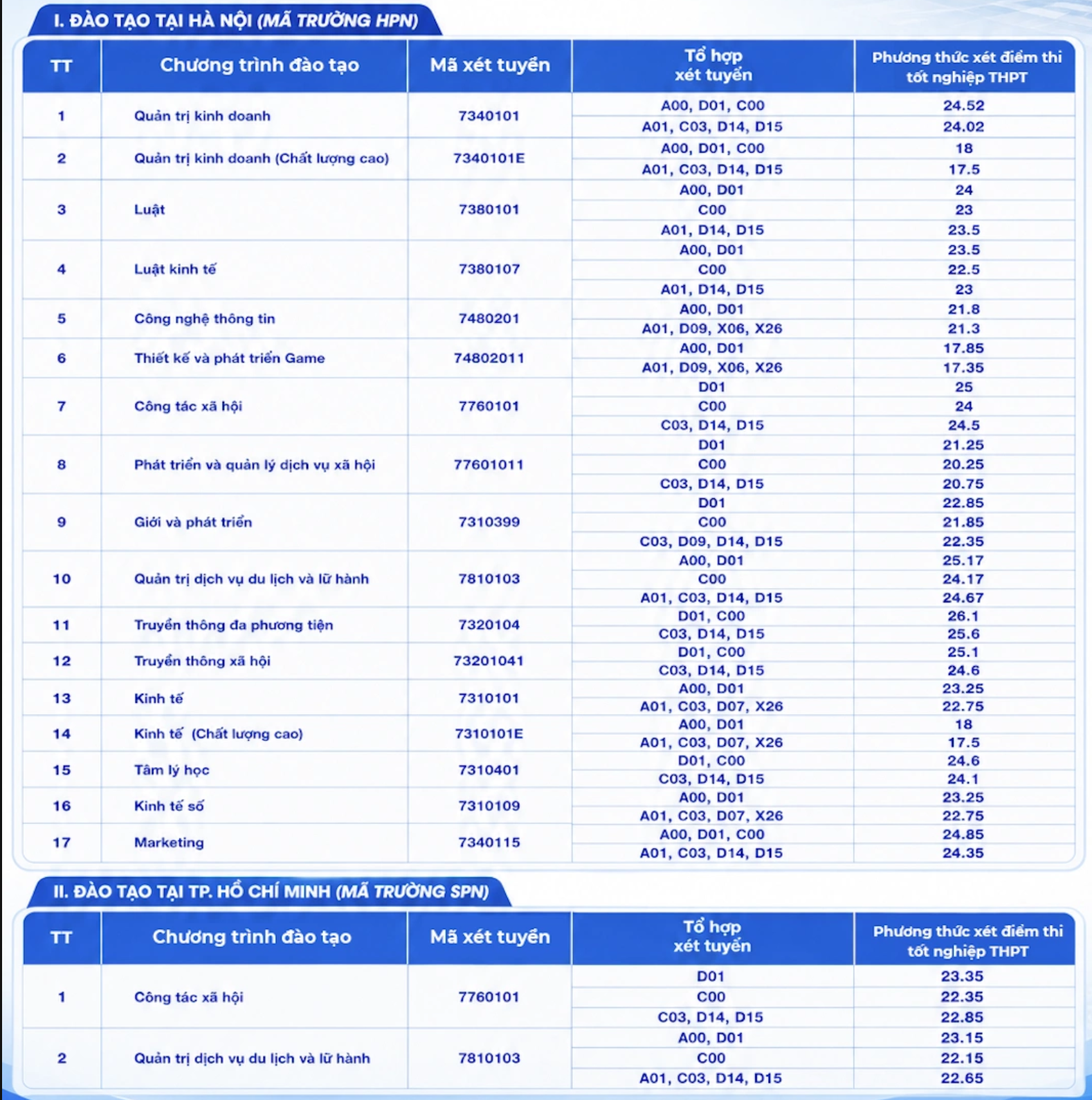 Cập nhật điểm chuẩn năm 2026 của c&aacute;c trường đại học tr&ecirc;n cả nước - Ảnh 13.