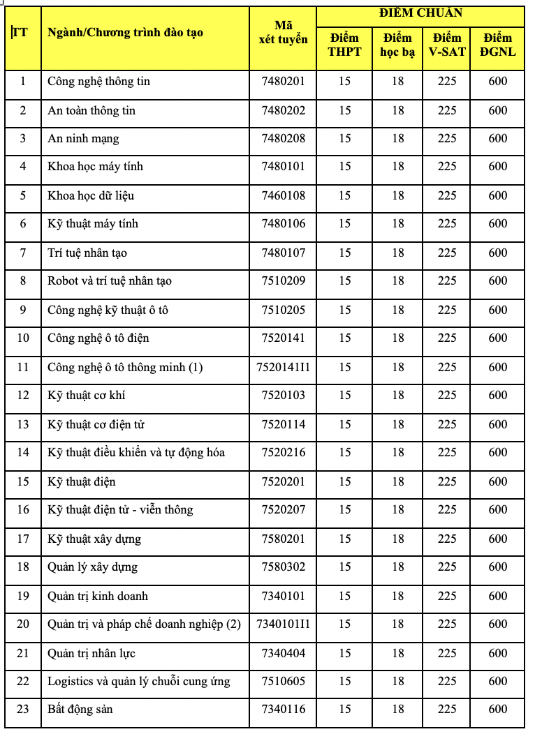 Loạt trường đại học tại TP.HCM c&ocirc;ng bố điểm chuẩn năm 2026 - Ảnh 5.