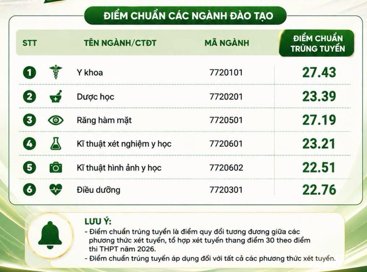 Cập nhật điểm chuẩn năm 2026 của c&aacute;c trường đại học tr&ecirc;n cả nước - Ảnh 3.