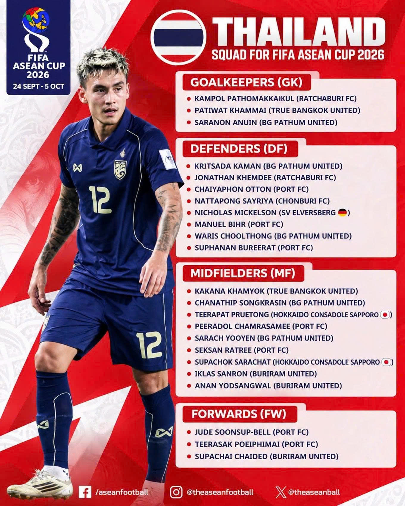 Th&aacute;i Lan chốt đội h&igrave;nh đấu tuyển Việt Nam tại FIFA ASEAN Cup 2026 - Ảnh 2.