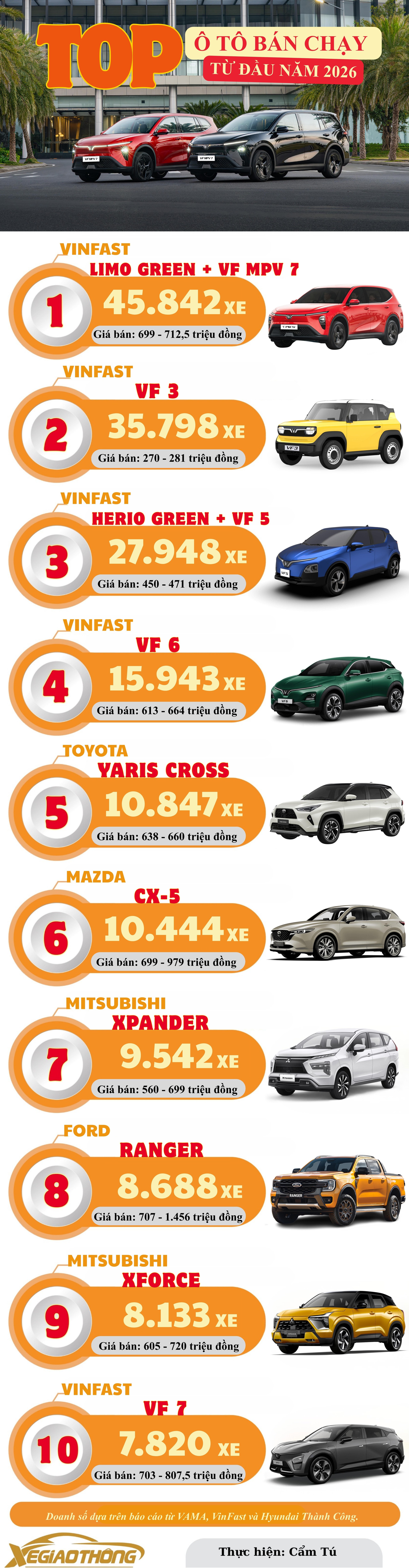 TOP 10 &ocirc; t&ocirc; b&aacute;n chạy từ đầu năm 2026 - Ảnh 1.