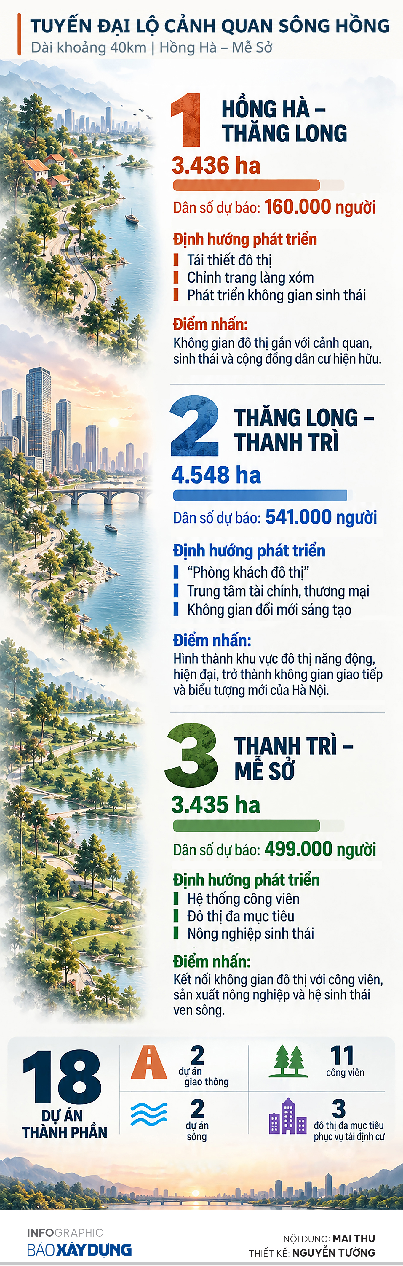 Dự kiến 3 ph&acirc;n đoạn, định h&igrave;nh 3 kh&ocirc;ng gian ph&aacute;t triển của quy hoạch đ&ocirc; thị s&ocirc;ng Hồng- Ảnh 1.