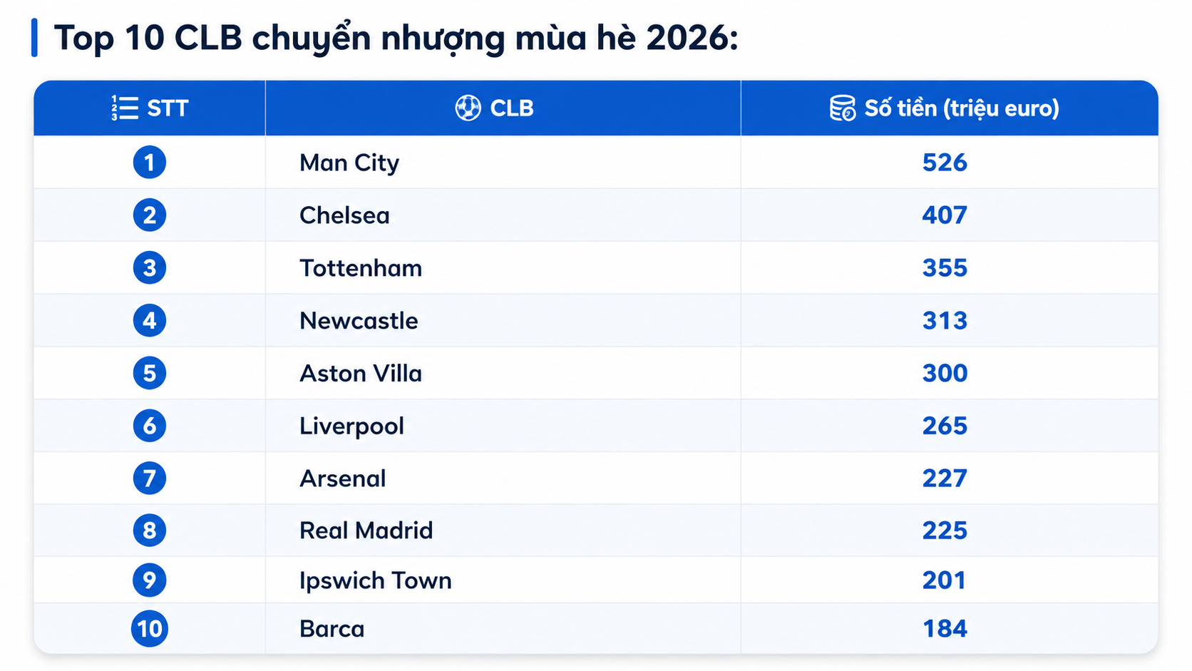 Kỳ chuyển nhượng H&egrave; 2026 đ&oacute;ng cửa: Ngoại hạng Anh lập kỷ lục - Ảnh 2.