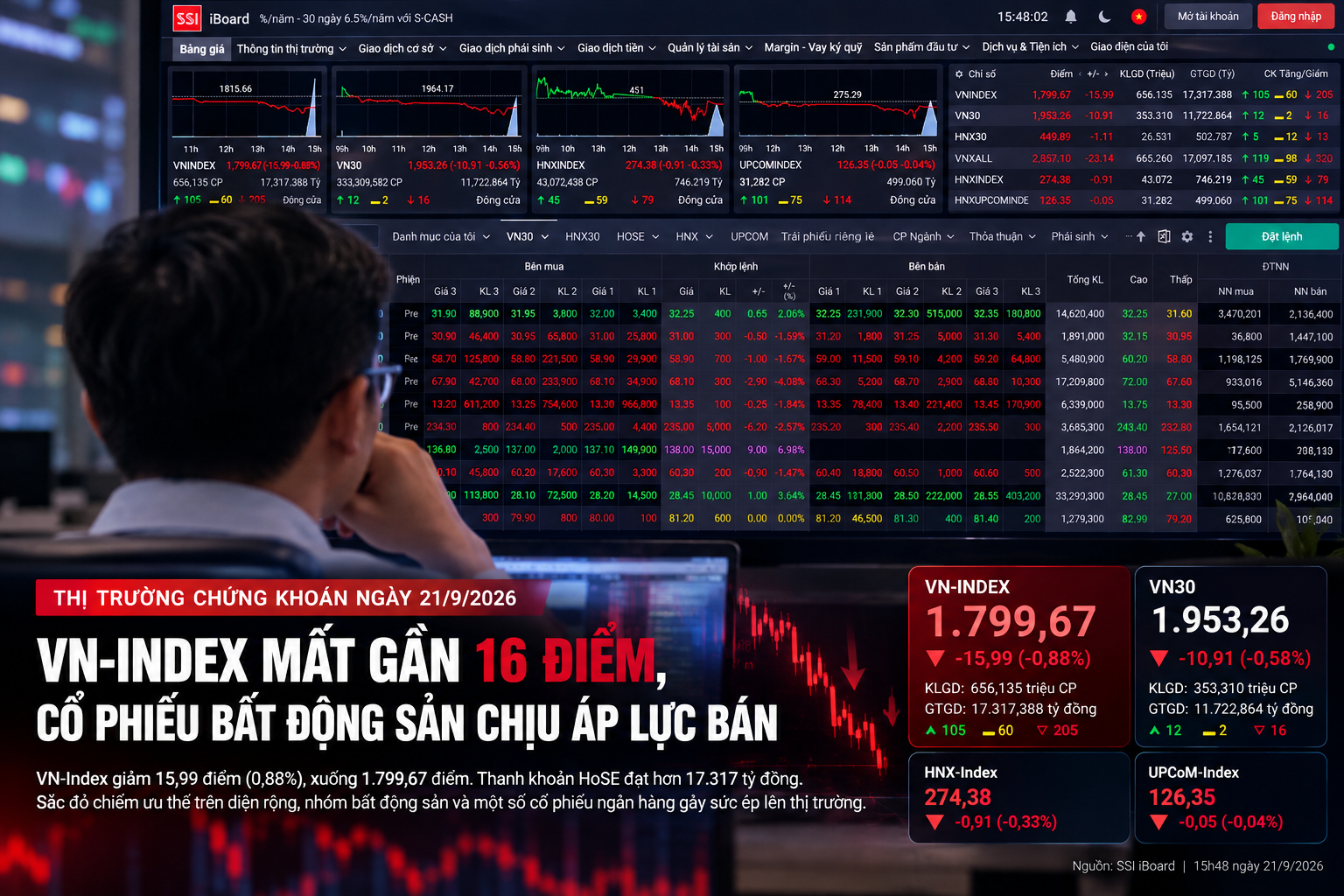 VN-Index mất gần 16 điểm, cổ phiếu bất động sản chịu áp lực bán - Ảnh 1.