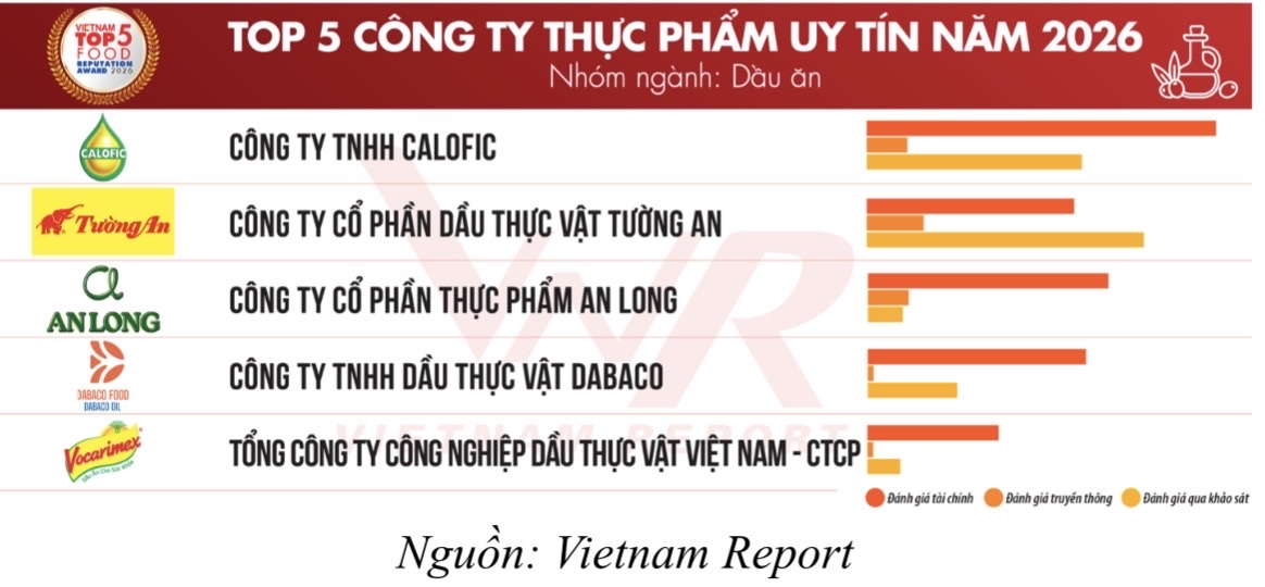 Sức mua F&B phục hồi nhưng doanh nghiệp ngày càng phân hóa - Ảnh 4.