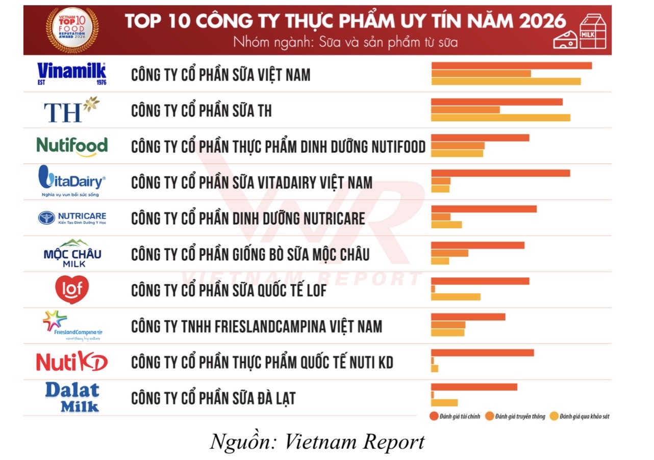 Sức mua F&B phục hồi nhưng doanh nghiệp ngày càng phân hóa - Ảnh 3.