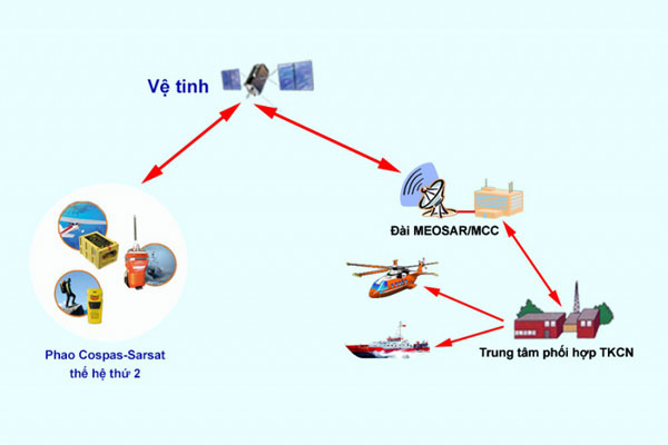 Dữ liệu phao Cospas-Sarsat có vai trò quan trọng trong tìm kiếm cứu nạn img