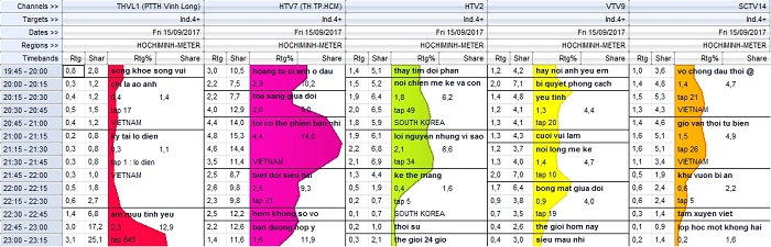 Bieu do khan gia tai thi truong TPHCM - So lieu Ka