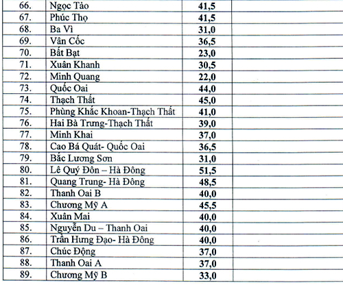 diem-chuan-vao-lop-10a4