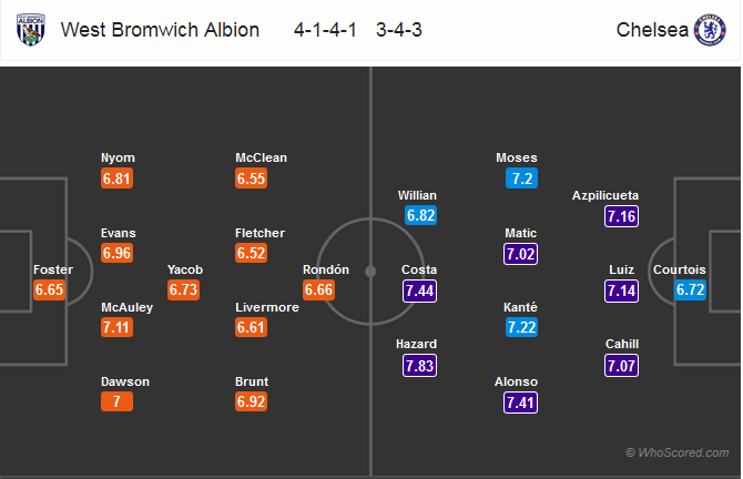 West-brom-Chelsea-doi-hinh-du-kien