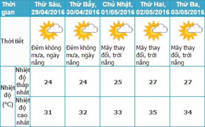 thoi-tiet-nghi-le-30.4-ha-noi