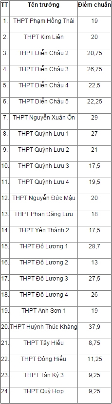 diem-chuan-lop-10-nghe-an