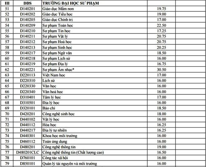 2-diem-chuan-su-pham-da-nang