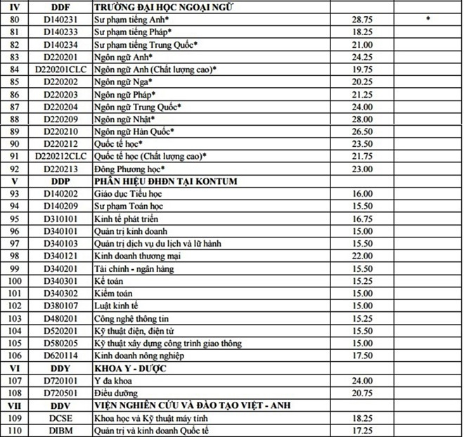 3-diem-chuan-ngoai-ngu-da-nang