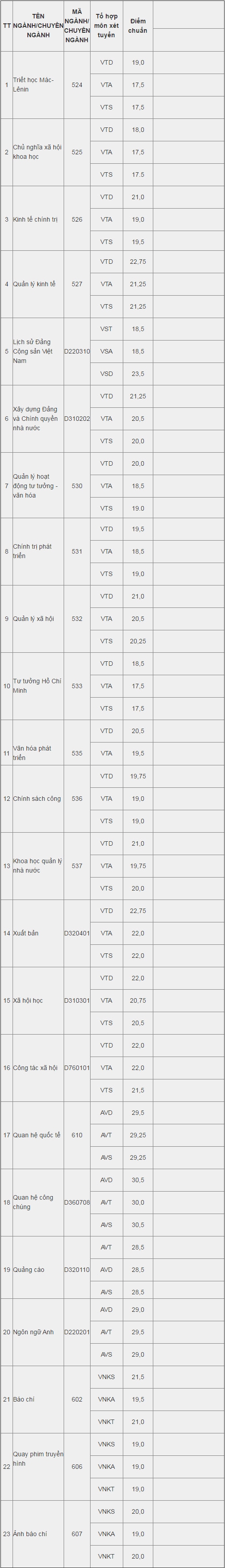 diem-chuan-hoc-vien-bao-chi