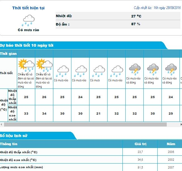 Thoi tiet tp.hcm toi 28.9