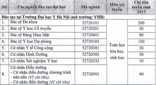 chi tieu tuyen sinh dai hoc y 2017 a