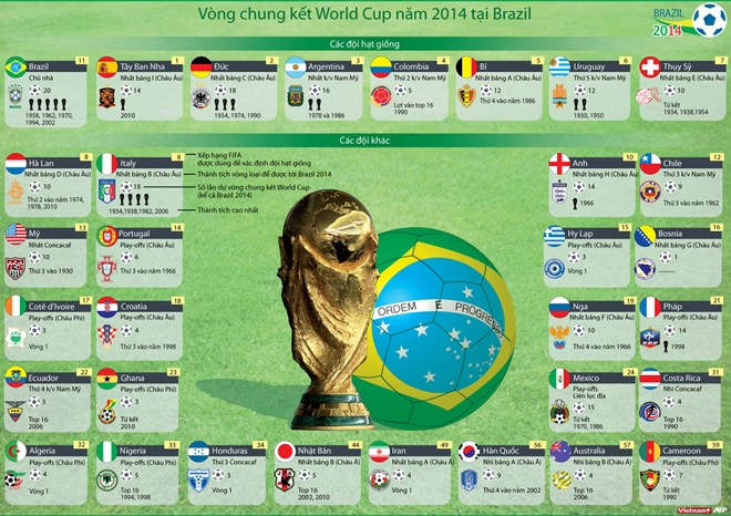 32 đội b&oacute;ng tham dự World Cup 2014