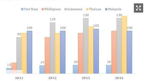 So với c&aacute;c quốc gia Đ&ocirc;ng Nam &Aacute;, số lượng triệu ph&uacute; USD v&agrave; gi&aacute; trị t&agrave;i sản của Việt Nam kh&aacute; khi&ecirc;m tốn. 