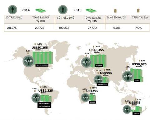Quy m&ocirc; người si&ecirc;u gi&agrave;u tr&ecirc;n thế giới tăng 6% v&agrave; tổng t&agrave;i sản nắm giữ tăng 7% trong năm 2014