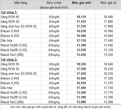 Gi&aacute; b&aacute;n lẻ xăng dầu mới của Petrolimex