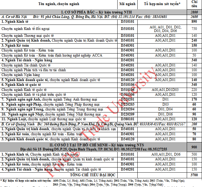 Chỉ ti&ecirc;u đại học ngoại thương