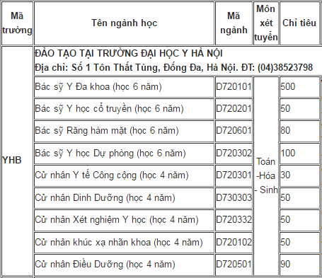 Chỉ ti&ecirc;u tuyển sinh đại học y h&agrave; nội 2016