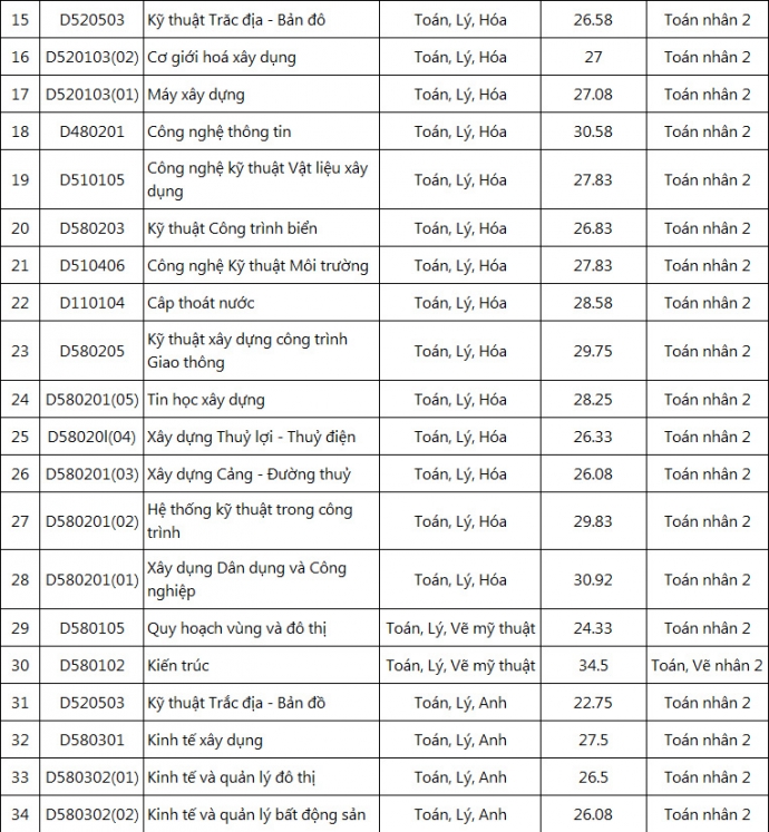 Điểm chuẩn Đại học xây dựng 2