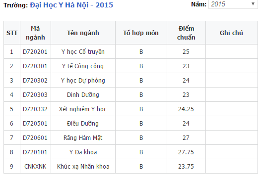 Điểm chuẩn đại học Y H&agrave; Nội