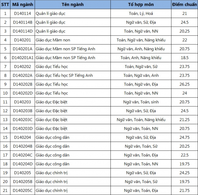 Điểm chuẩn ĐHSP 1