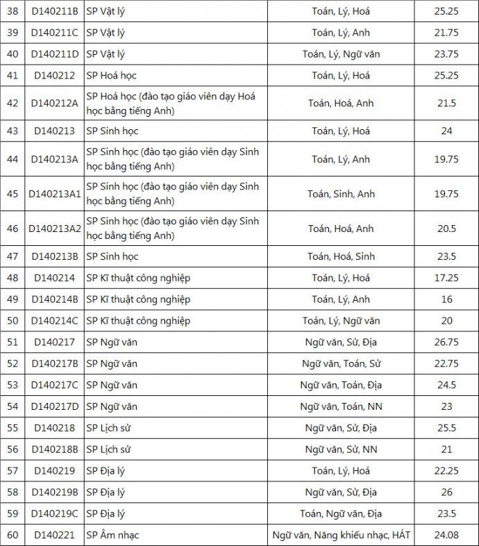 Điểm chuẩn ĐHSP 3