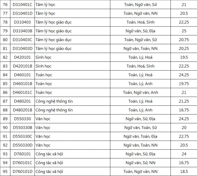 Điểm chuẩn ĐHSP 5